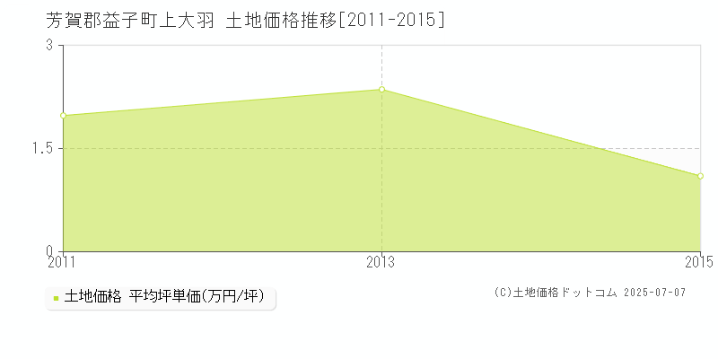 上大羽(芳賀郡益子町)の土地価格推移グラフ(坪単価)[2011-2015年]