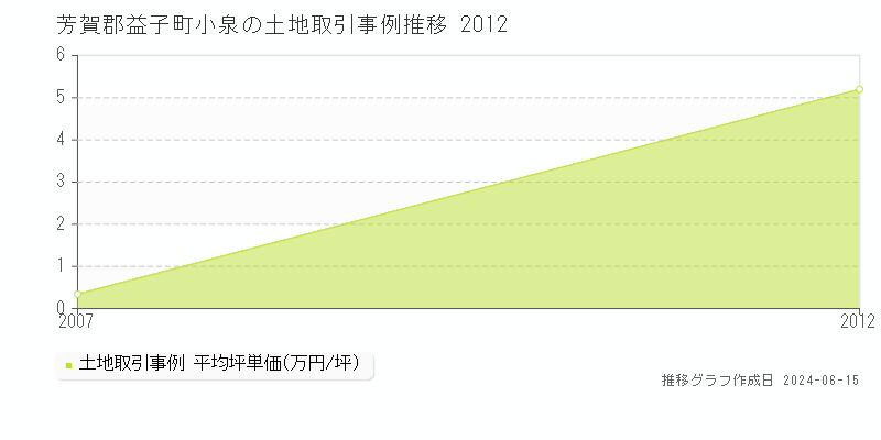 芳賀郡益子町小泉の土地取引価格推移グラフ 