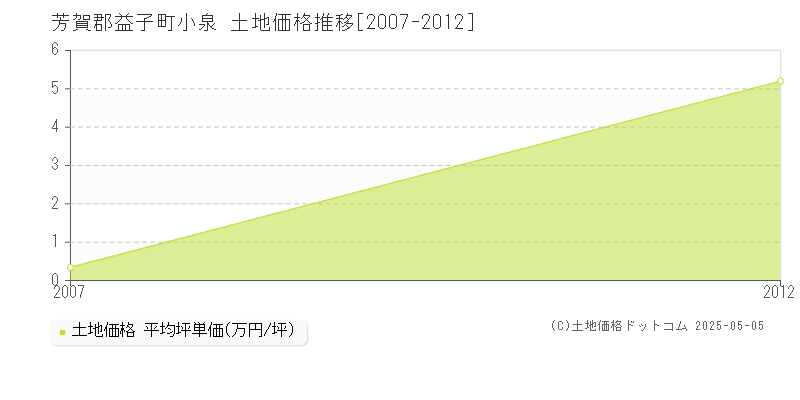 小泉(芳賀郡益子町)の土地価格推移グラフ(坪単価)[2007-2012年]