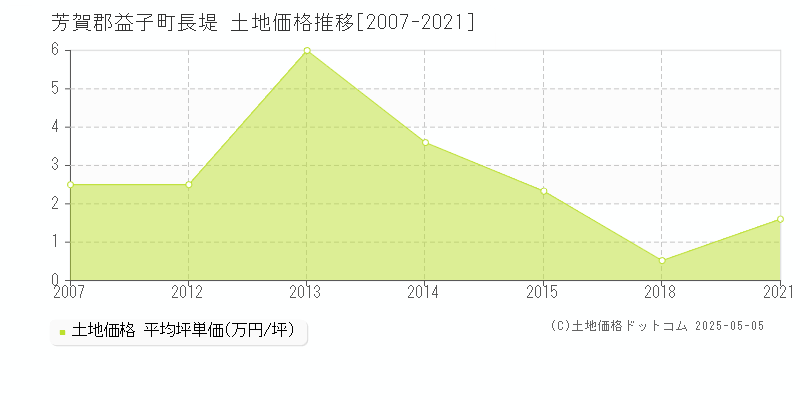 長堤(芳賀郡益子町)の土地価格推移グラフ(坪単価)[2007-2021年]