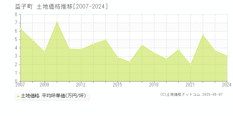 益子町(栃木県)の土地価格推移グラフ(坪単価)[2007-2024年]
