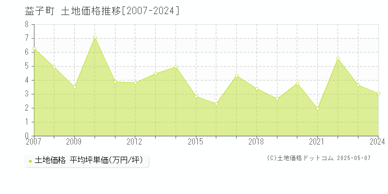芳賀郡益子町の土地価格推移グラフ 