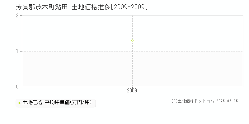 鮎田(芳賀郡茂木町)の土地価格推移グラフ(坪単価)[2009-2009年]