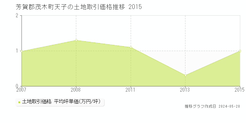 芳賀郡茂木町天子の土地価格推移グラフ 