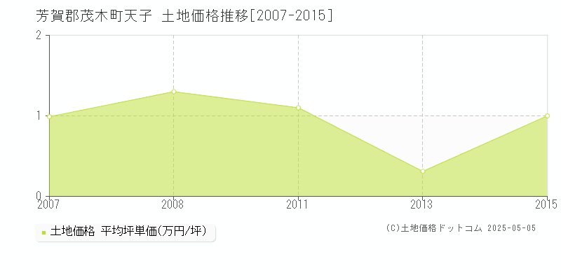 天子(芳賀郡茂木町)の土地価格推移グラフ(坪単価)[2007-2015年]