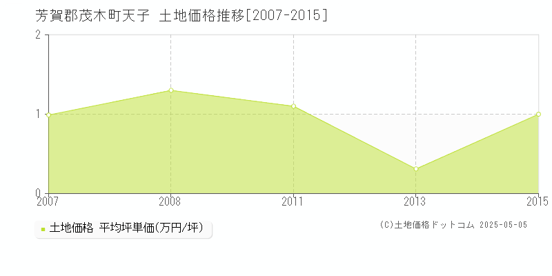 芳賀郡茂木町天子の土地価格推移グラフ 