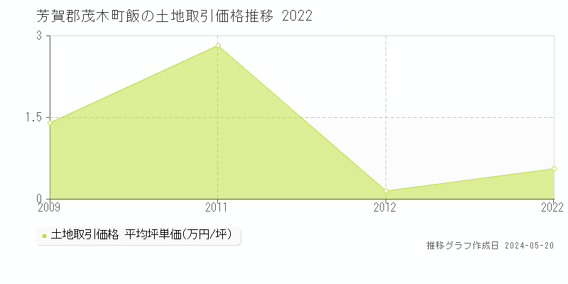 芳賀郡茂木町飯の土地価格推移グラフ 