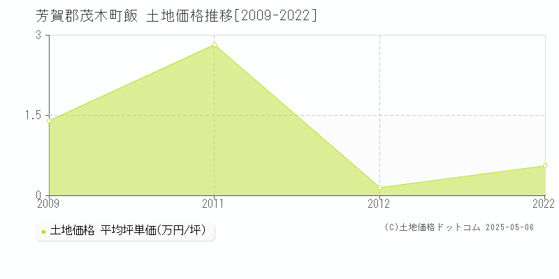 飯(芳賀郡茂木町)の土地価格推移グラフ(坪単価)[2009-2022年]