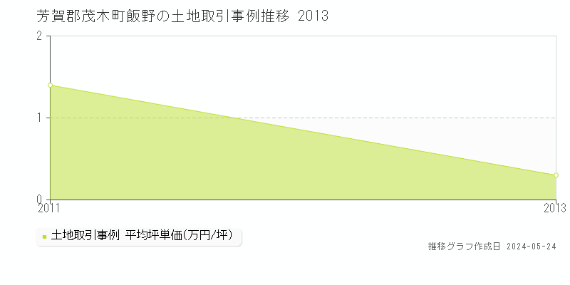 芳賀郡茂木町飯野の土地価格推移グラフ 