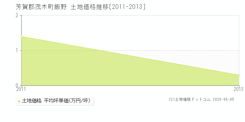 飯野(芳賀郡茂木町)の土地価格推移グラフ(坪単価)[2011-2013年]