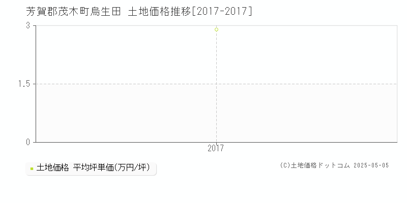 烏生田(芳賀郡茂木町)の土地価格推移グラフ(坪単価)[2017-2017年]