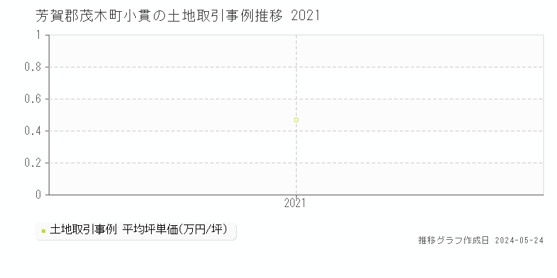 芳賀郡茂木町小貫の土地価格推移グラフ 