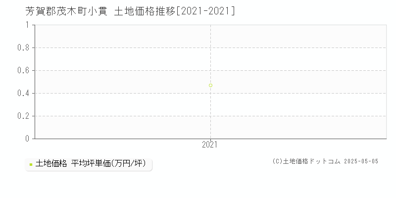 小貫(芳賀郡茂木町)の土地価格推移グラフ(坪単価)[2021-2021年]