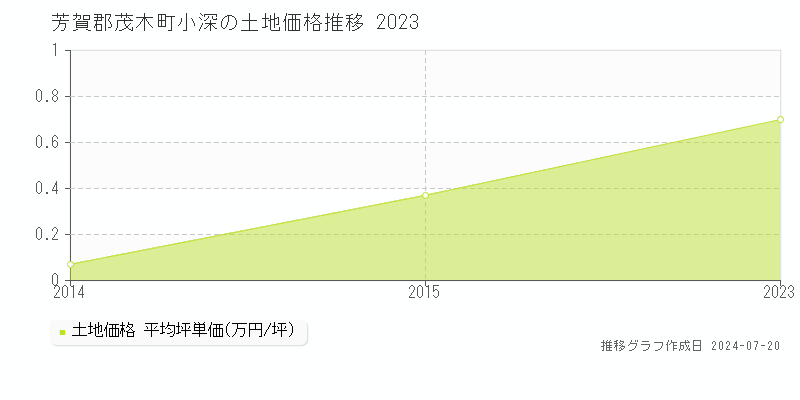 芳賀郡茂木町小深の土地価格推移グラフ 