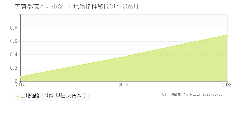 小深(芳賀郡茂木町)の土地価格推移グラフ(坪単価)[2014-2023年]