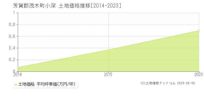 芳賀郡茂木町小深の土地価格推移グラフ 