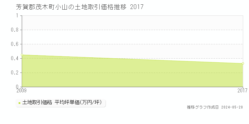 芳賀郡茂木町小山の土地価格推移グラフ 