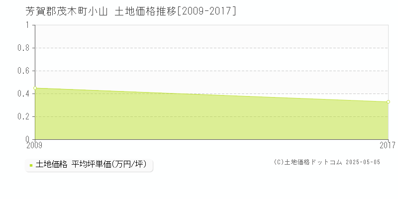 小山(芳賀郡茂木町)の土地価格推移グラフ(坪単価)[2009-2017年]