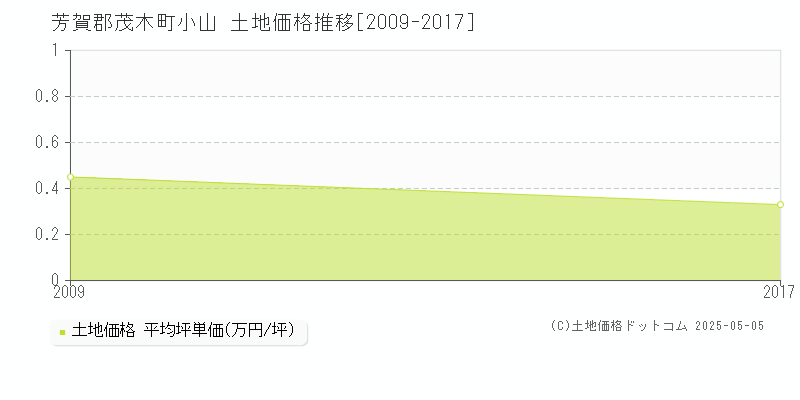 芳賀郡茂木町小山の土地価格推移グラフ 