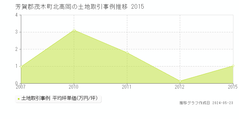 芳賀郡茂木町北高岡の土地価格推移グラフ 