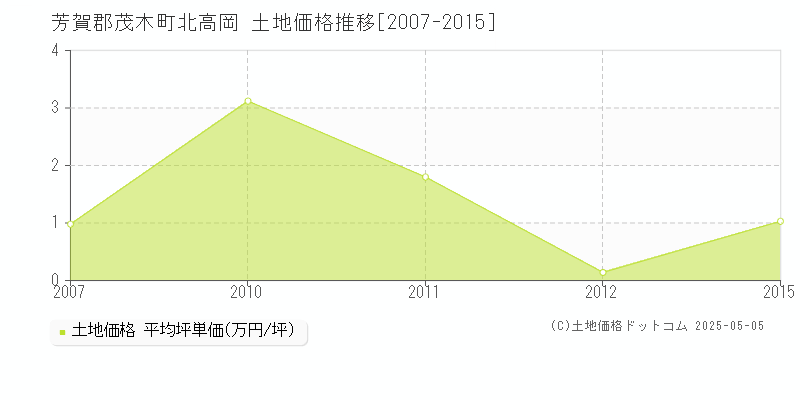 北高岡(芳賀郡茂木町)の土地価格推移グラフ(坪単価)[2007-2015年]