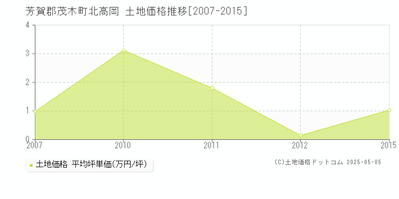 芳賀郡茂木町北高岡の土地価格推移グラフ 