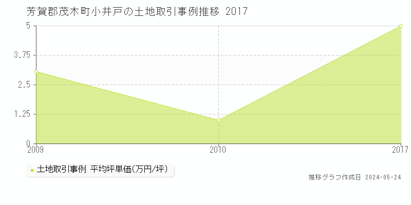 芳賀郡茂木町小井戸の土地価格推移グラフ 