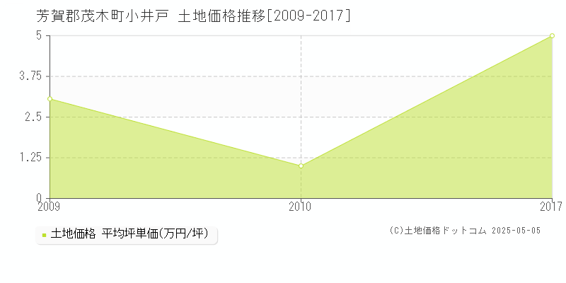 小井戸(芳賀郡茂木町)の土地価格推移グラフ(坪単価)[2009-2017年]