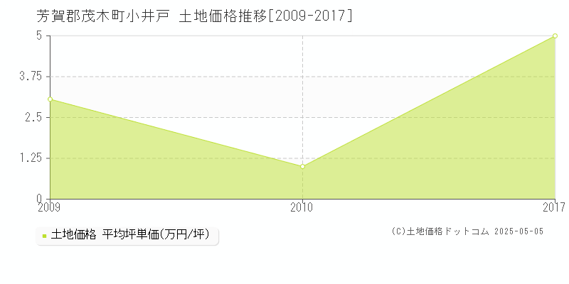 芳賀郡茂木町小井戸の土地価格推移グラフ 