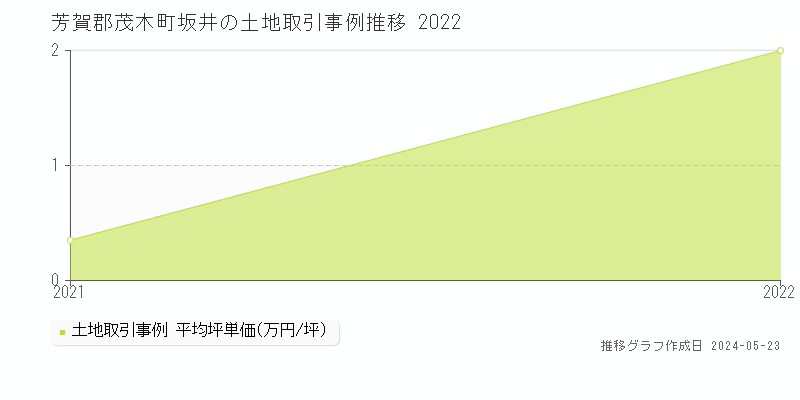芳賀郡茂木町坂井の土地価格推移グラフ 