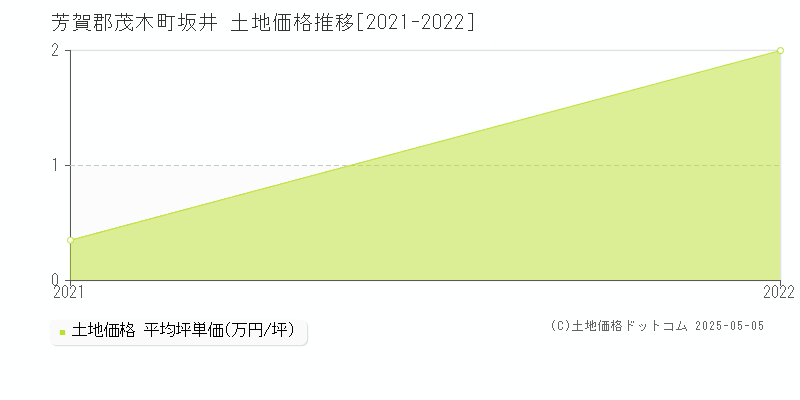 坂井(芳賀郡茂木町)の土地価格推移グラフ(坪単価)[2021-2022年]