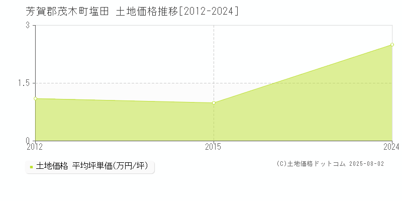 芳賀郡茂木町塩田の土地価格推移グラフ 