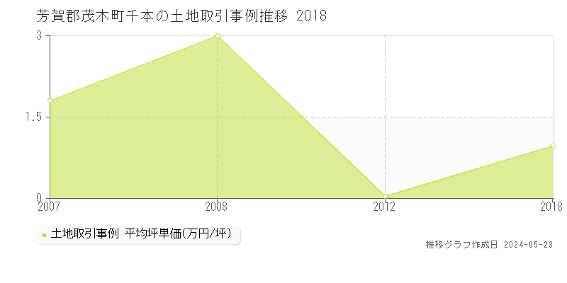 芳賀郡茂木町千本の土地価格推移グラフ 
