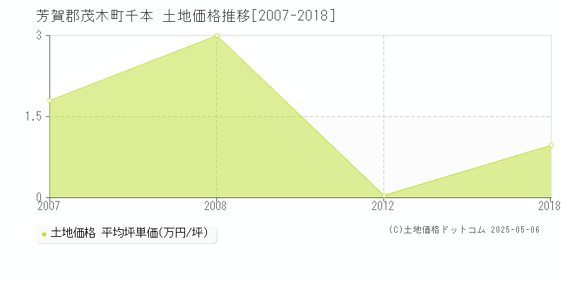 千本(芳賀郡茂木町)の土地価格推移グラフ(坪単価)[2007-2018年]