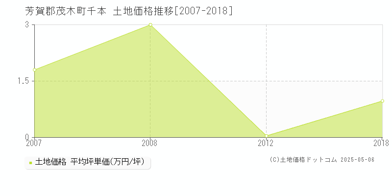 芳賀郡茂木町千本の土地価格推移グラフ 