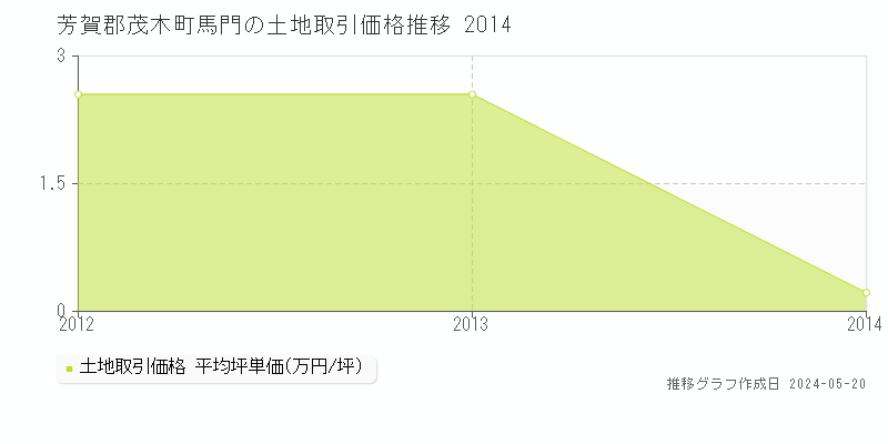 芳賀郡茂木町馬門の土地価格推移グラフ 