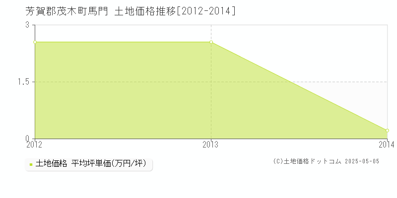 馬門(芳賀郡茂木町)の土地価格推移グラフ(坪単価)[2012-2014年]