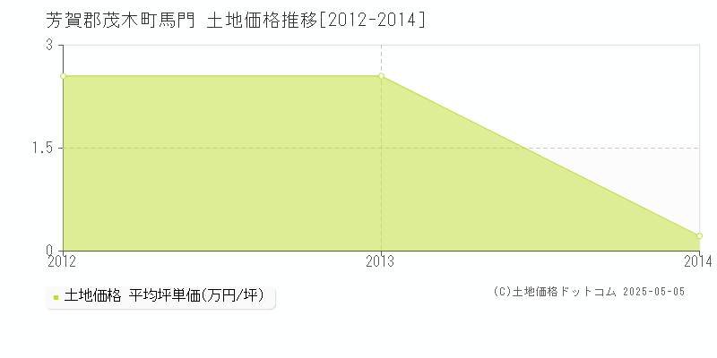 芳賀郡茂木町馬門の土地価格推移グラフ 