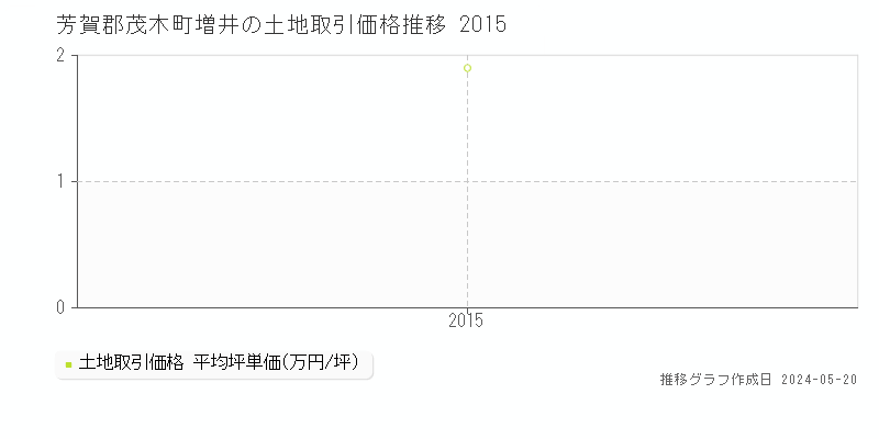 芳賀郡茂木町増井の土地価格推移グラフ 