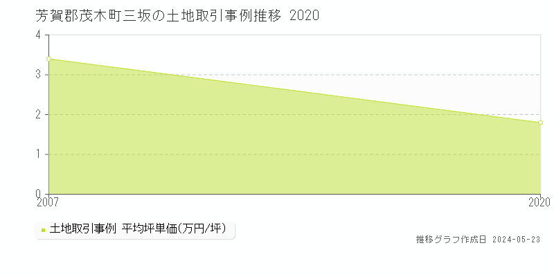 芳賀郡茂木町三坂の土地価格推移グラフ 