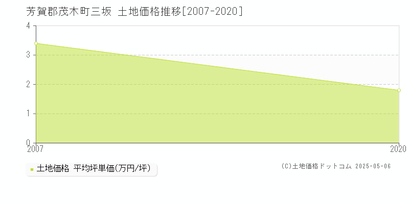 芳賀郡茂木町三坂の土地価格推移グラフ 