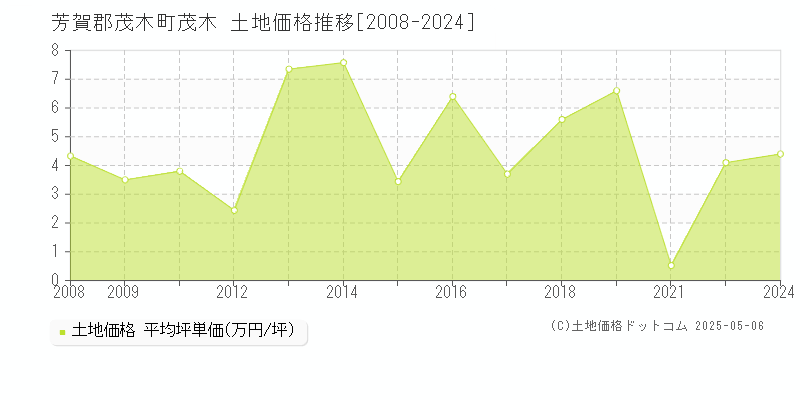 茂木(芳賀郡茂木町)の土地価格推移グラフ(坪単価)[2008-2024年]