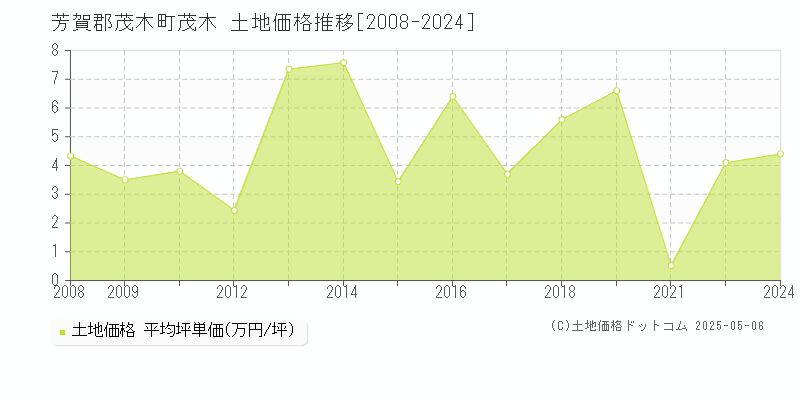 芳賀郡茂木町茂木の土地価格推移グラフ 