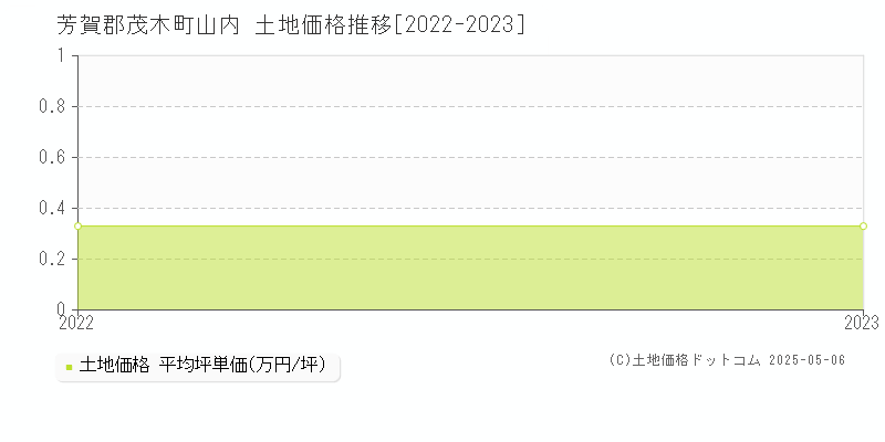 山内(芳賀郡茂木町)の土地価格推移グラフ(坪単価)[2022-2023年]