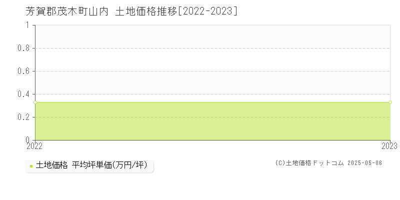 芳賀郡茂木町山内の土地価格推移グラフ 