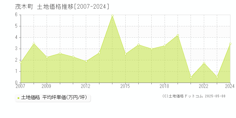 茂木町(栃木県)の土地価格推移グラフ(坪単価)[2007-2024年]
