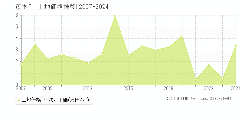 芳賀郡茂木町全域の土地価格推移グラフ 