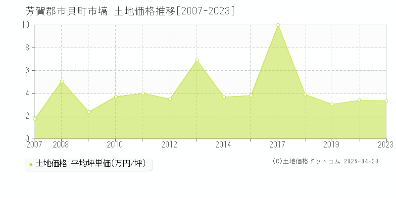 芳賀郡市貝町市塙の土地取引価格推移グラフ 