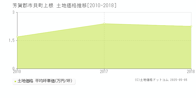 上根(芳賀郡市貝町)の土地価格推移グラフ(坪単価)[2010-2018年]