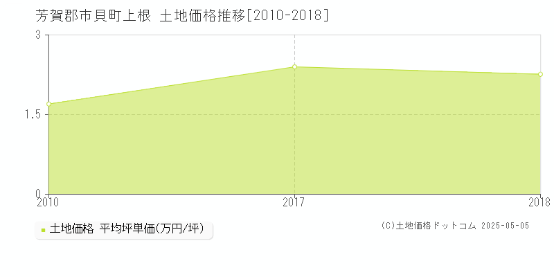 芳賀郡市貝町上根の土地価格推移グラフ 